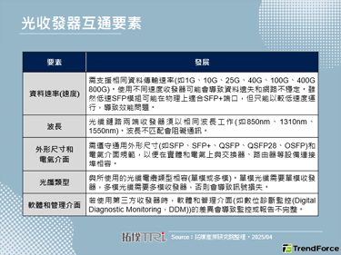 隨著800Gbps/1.6Tbps光模組發展，將實現高速、低功耗連結