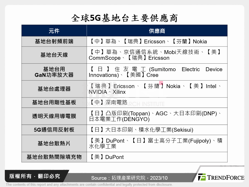 全球5G基地台主要供應商