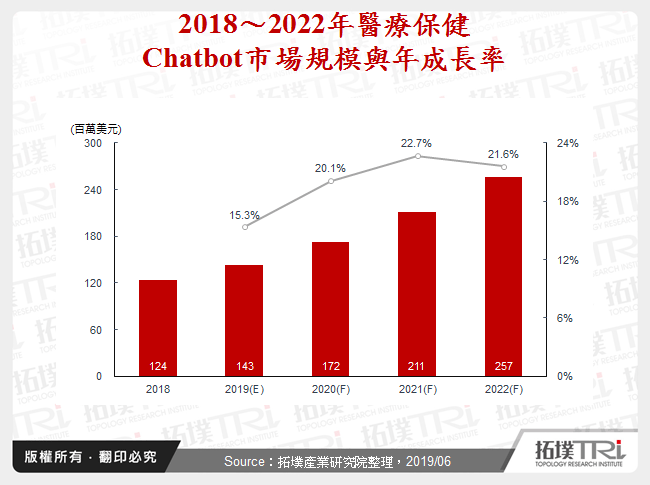 醫療保健Chatbot應用發展趨勢
