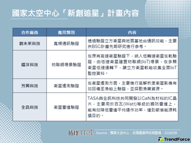 國家太空中心與多家台廠合作發射