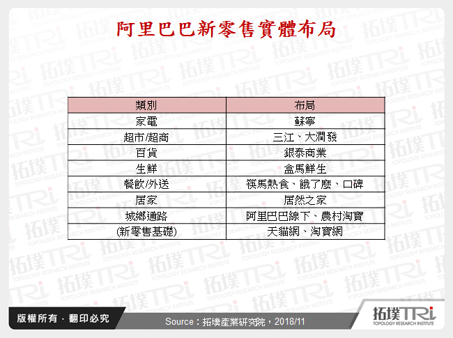 新零售帶來新形態消費生活圈體驗