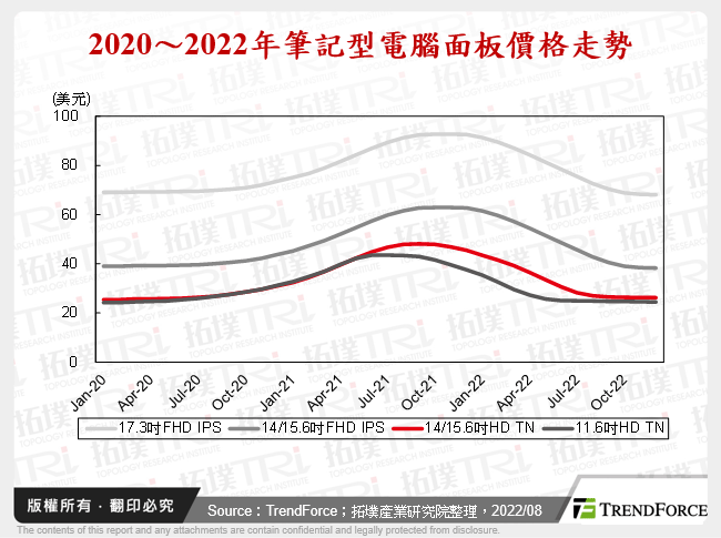 2020～2022年筆記型電腦面板價格走勢