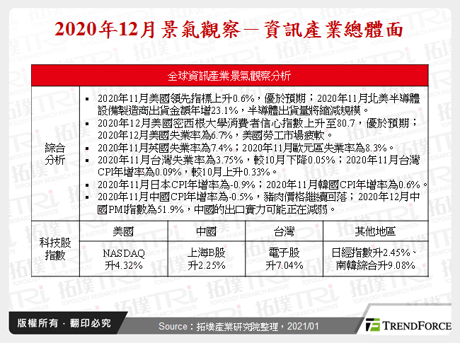 2020年12月景氣觀察