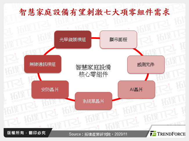 智慧家庭發展現況與未來趨勢分析