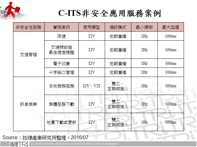 C-ITS非安全應用服務案例