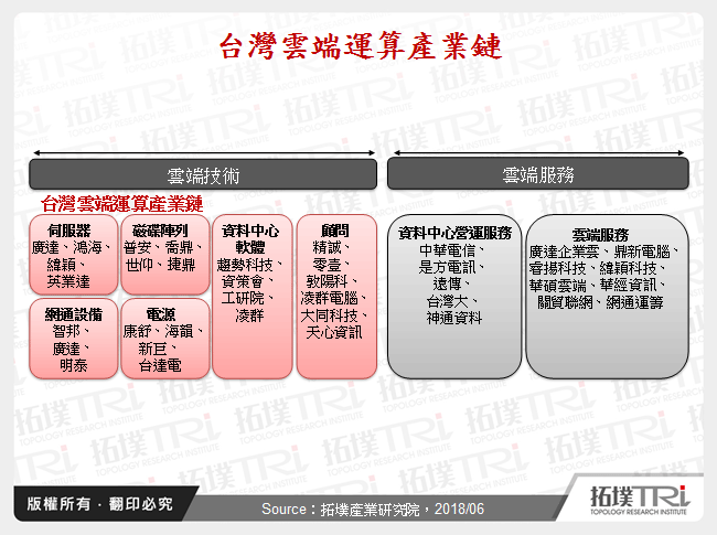 資料中心之儲存設備產業發展趨勢