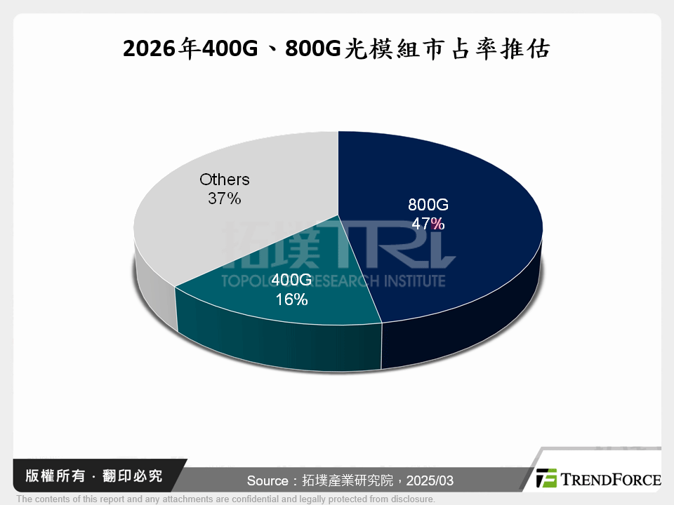 2026年400G、800G光模組市占率推估