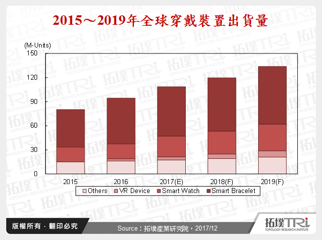 穿戴裝置產業2017年回顧與2018年展望