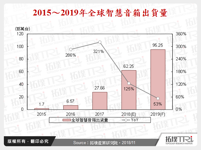 全球智慧音箱市場2018年回顧與2019年展望