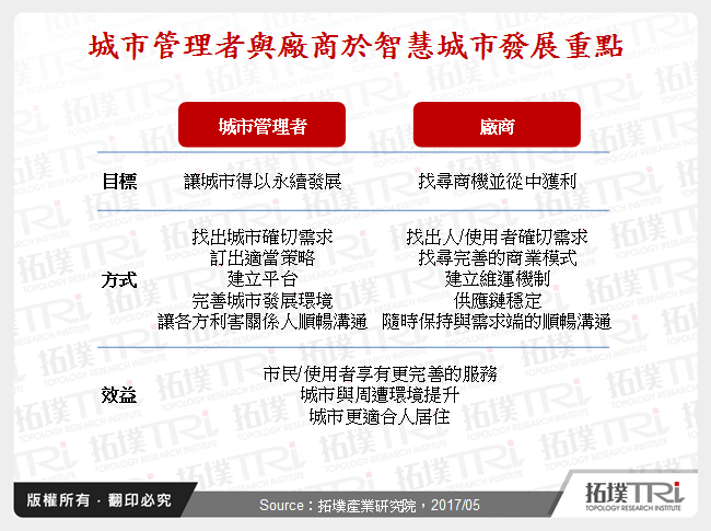 智慧城市改革框架與發展關鍵趨勢