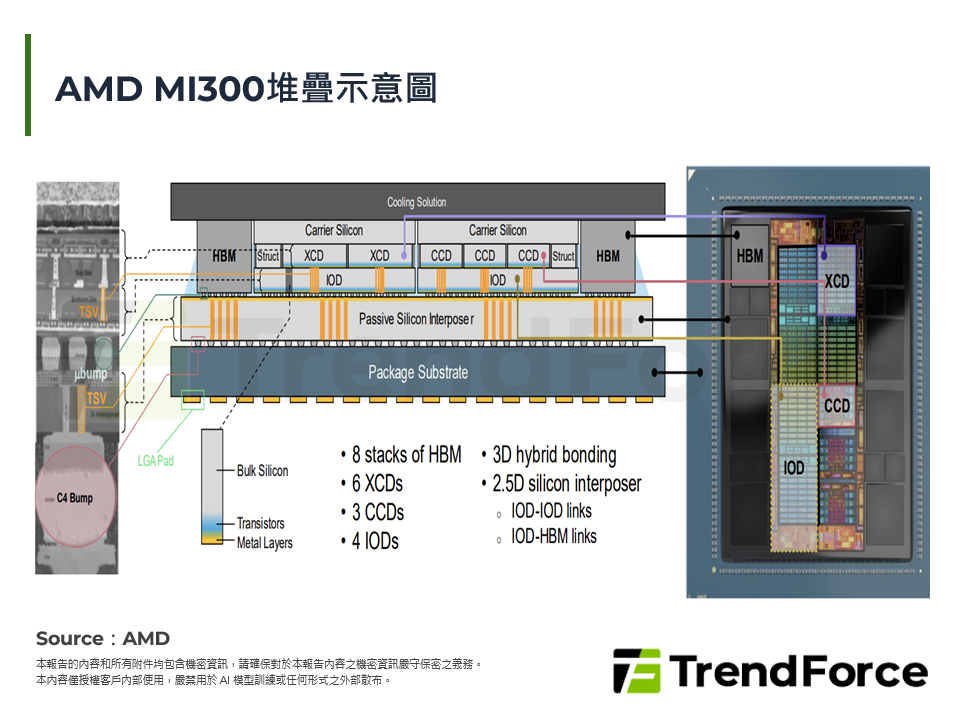 AMD MI300堆疊示意圖