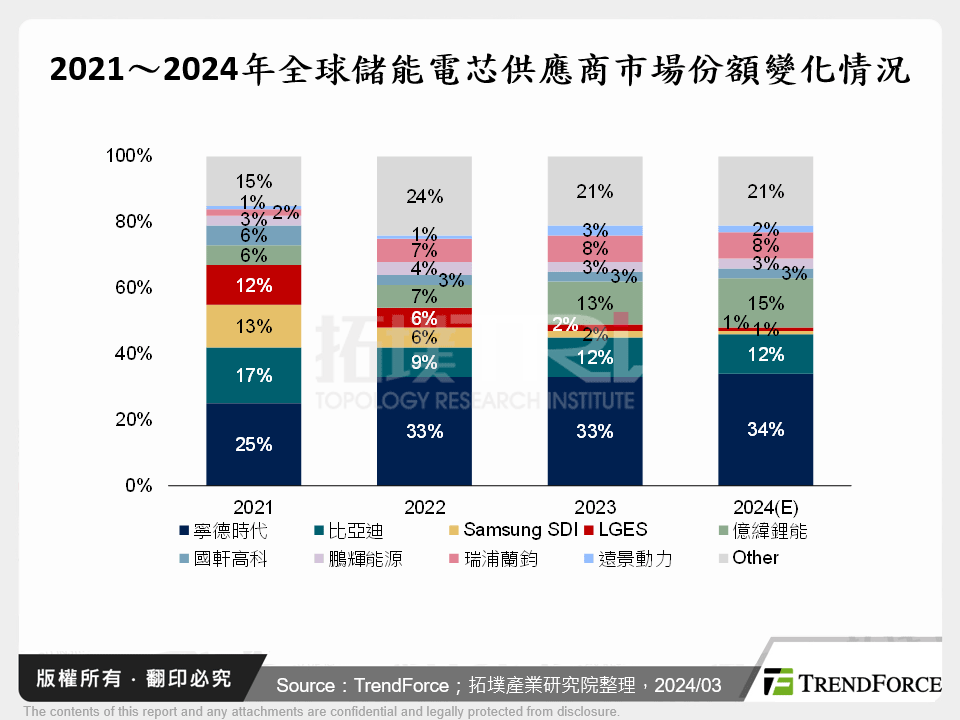 2021～2024年全球儲能電芯供應商市場份額變化情況