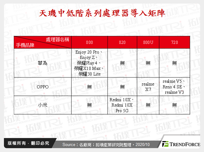 2020年5G中低階手機處理器競局發展