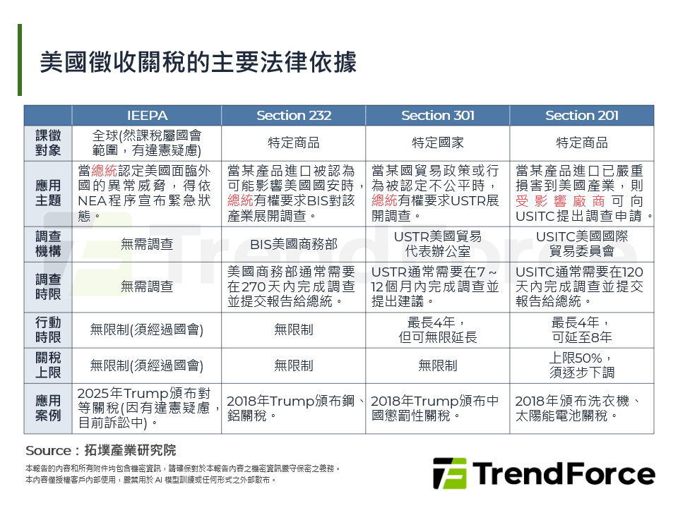 美國徵收關稅的主要法律依據