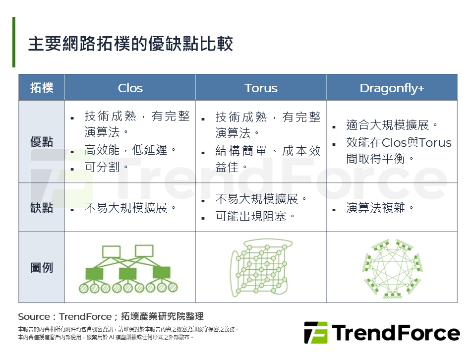 主要網路拓樸的優缺點比較