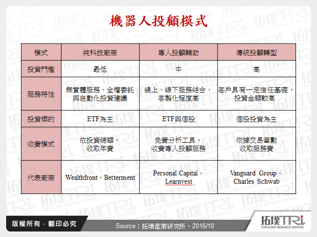 機器人投顧模式