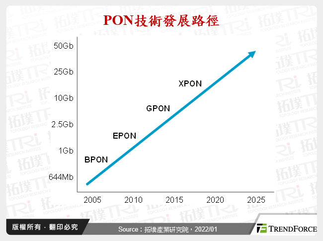 2022年全球固網寬頻市場展望