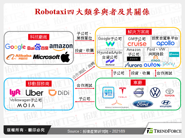 Robotaxi市場發展與AI應用