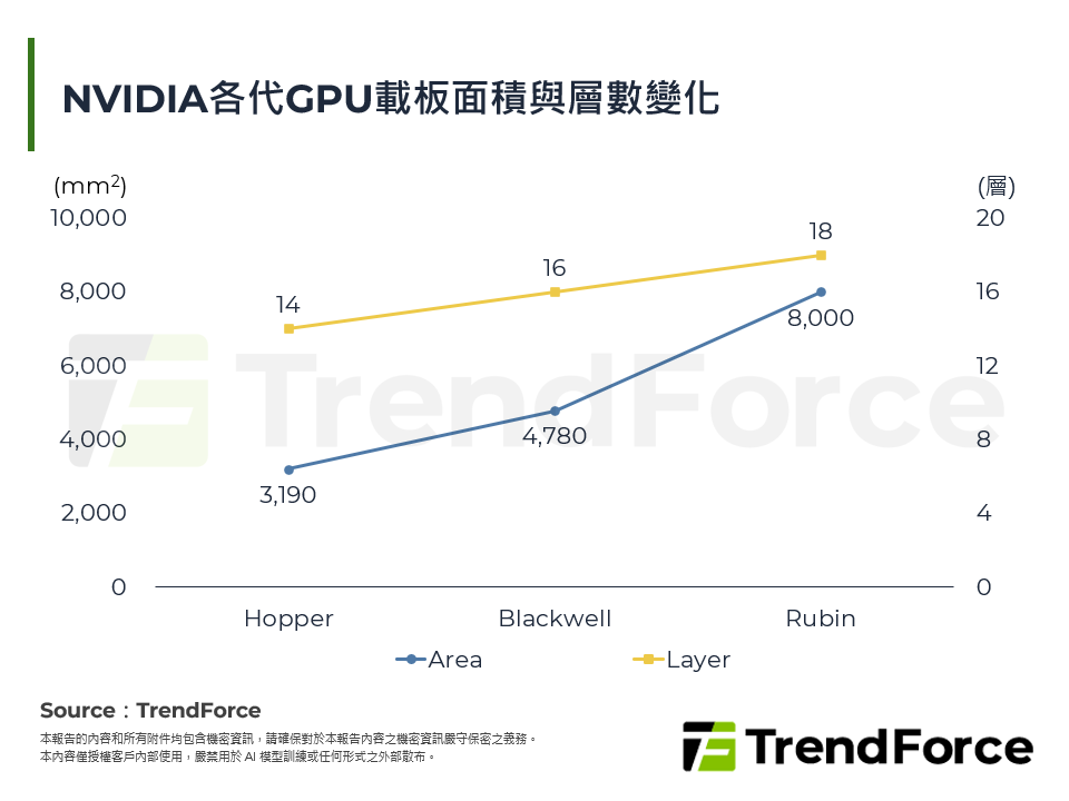 NVIDIA各代GPU載板面積與層數變化