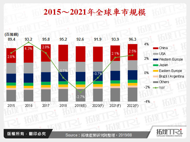 中美貿易戰下全球汽車市場變化