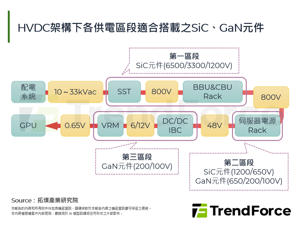 HVDC架構下各供電區段適合搭載之SiC、GaN元件