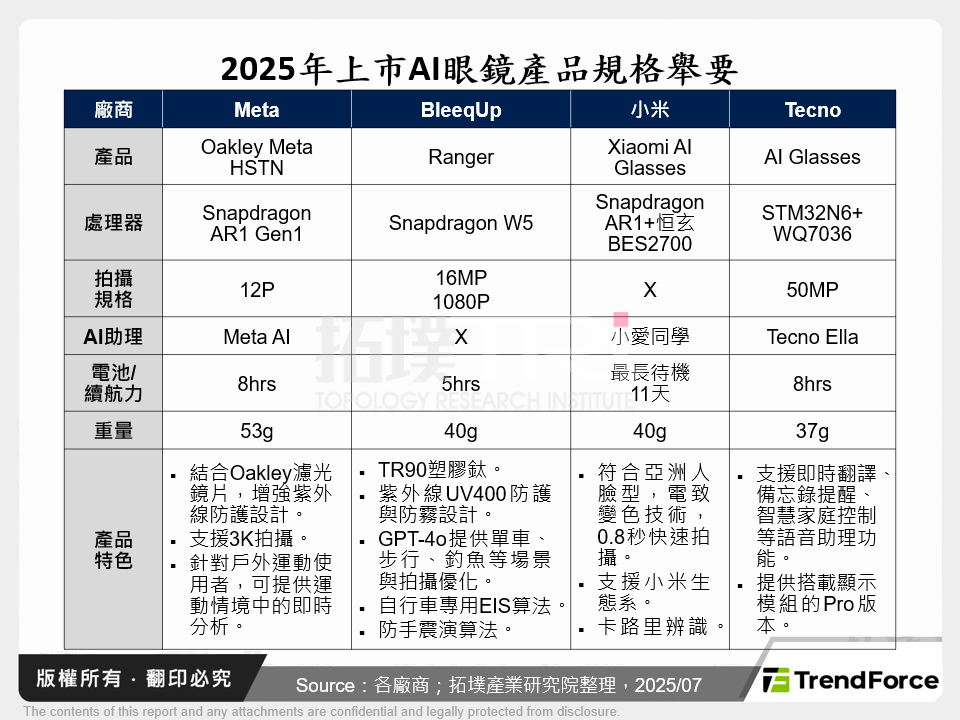 2025年上市AI眼鏡產品規格舉要