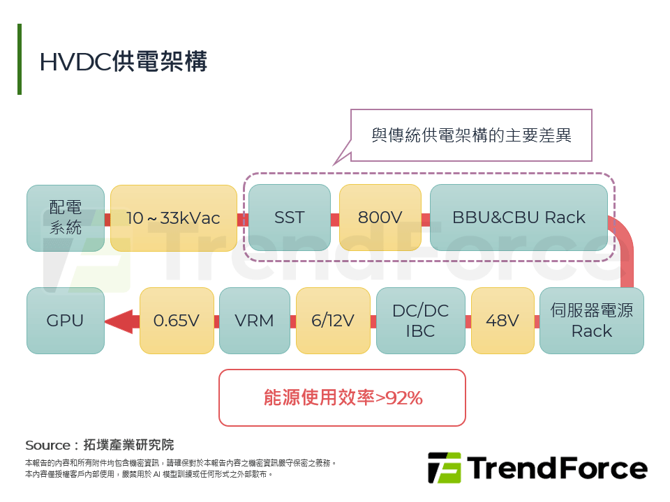 HVDC供電架構