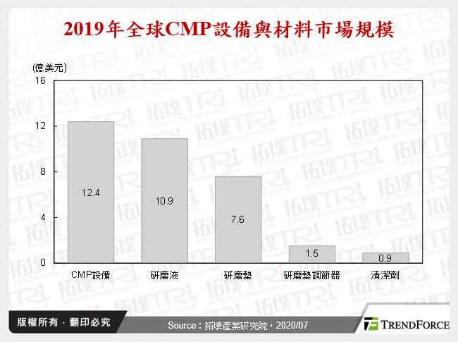 2019年全球CMP設備與材料市場規模
