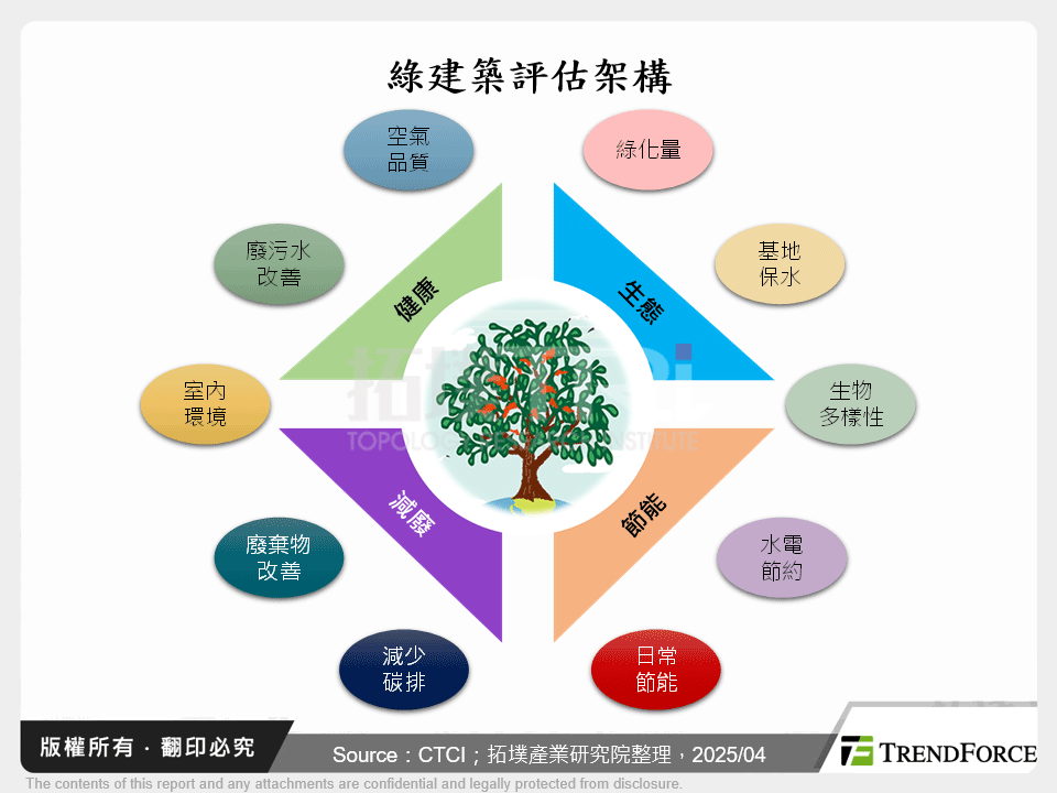 綠建築評估架構