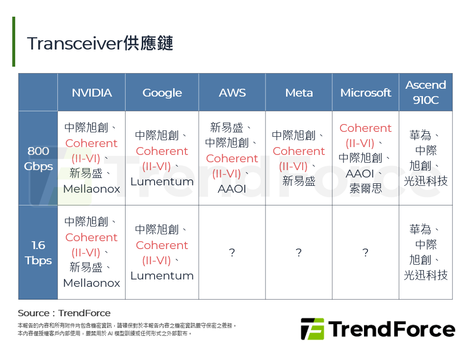 Transceiver供應鏈