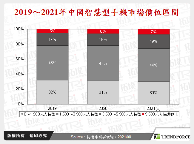 2019～2021年中國智慧型手機市場價位區間