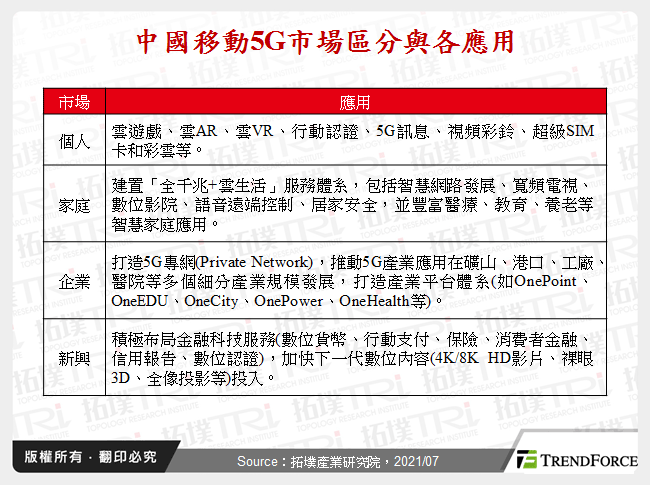 中國移動5G市場區分與各應用