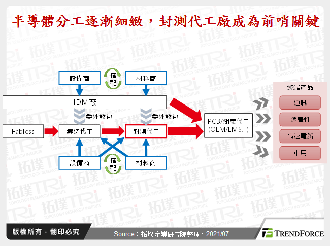 隨消費性電子性能提升，先進封裝成為關鍵