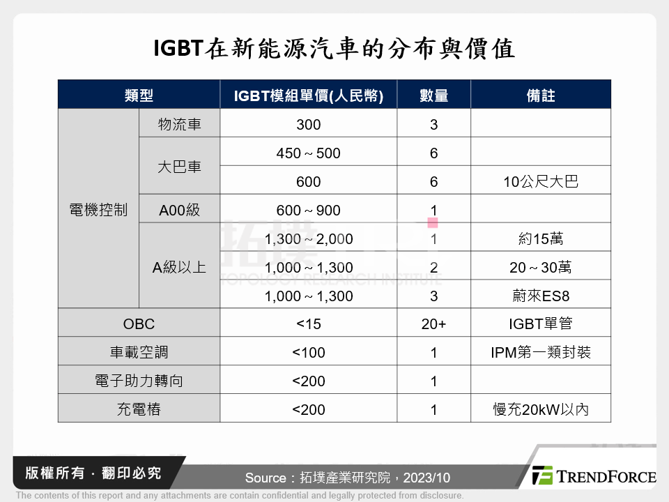 IGBT在新能源汽車的分布與價值