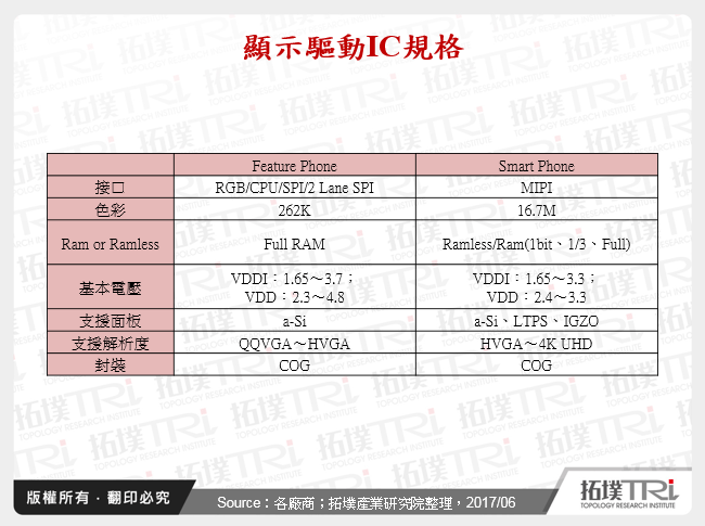 顯示驅動IC規格