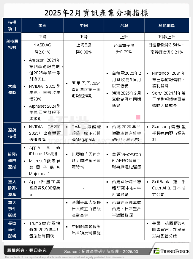 2025年2月資訊產業分項指標