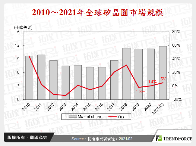 全球矽晶圓產業市場趨勢分析