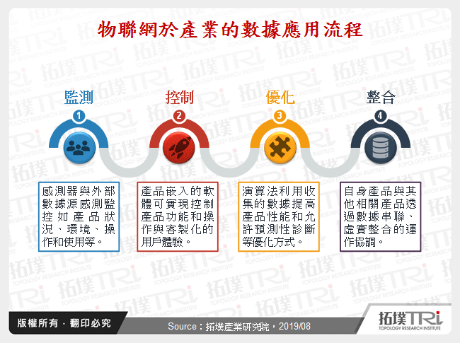 從物聯網看數據應用發展與商機