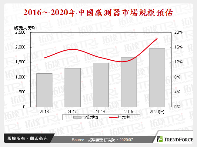 全球感測器市場趨勢與中國市場格局分析