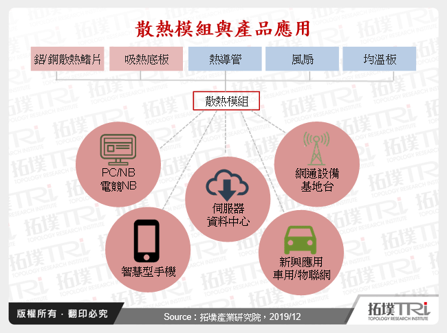散熱模組與產品應用