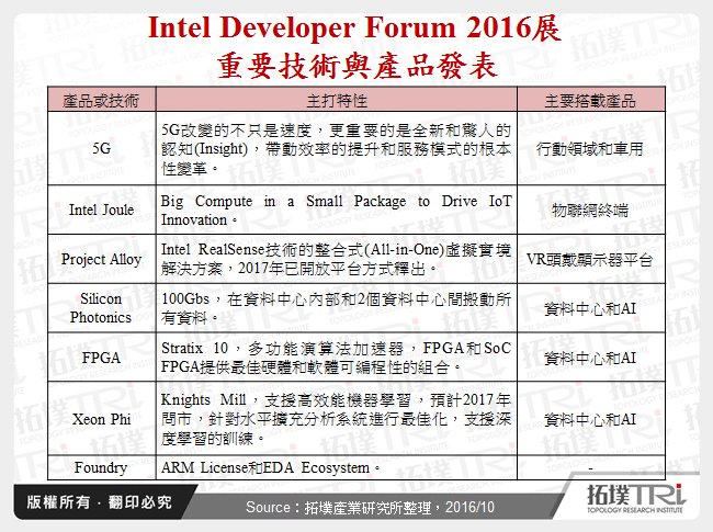 Intel Developer Forum 2016展重要技術與產品發表