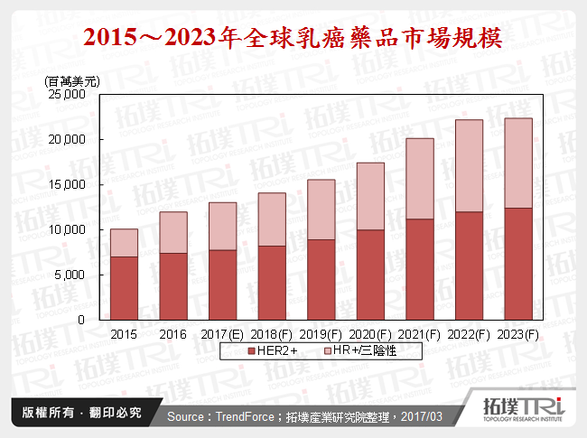 2015～2023年全球乳癌藥品市場規模