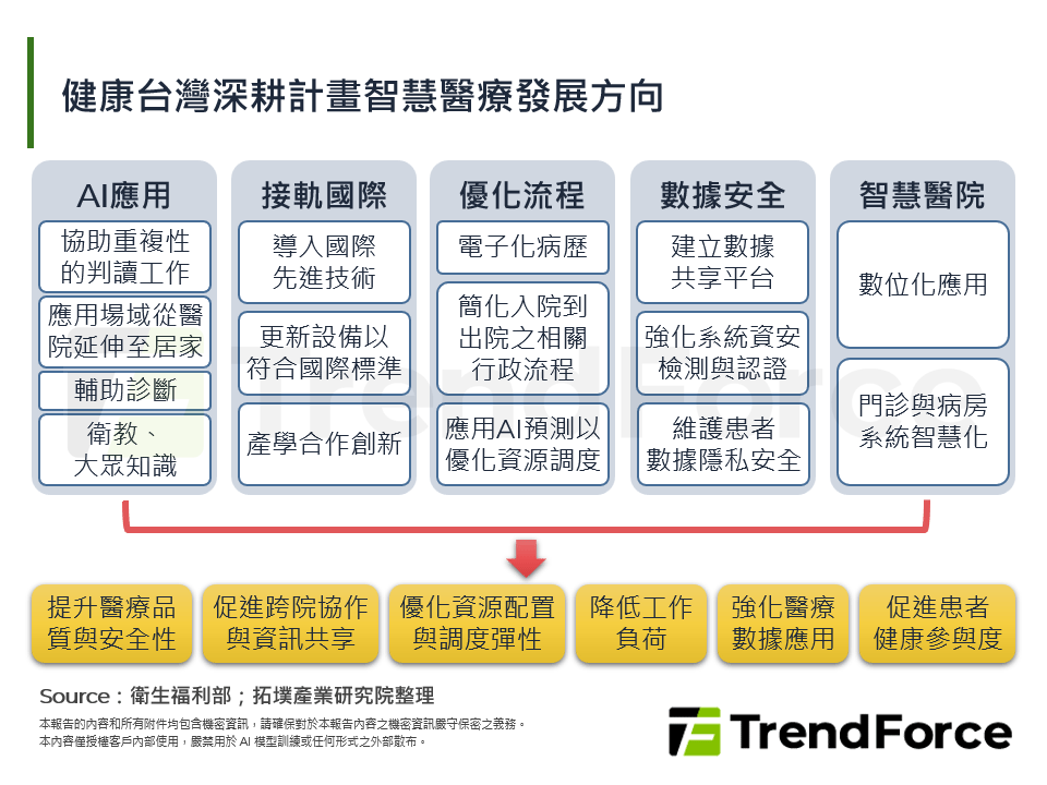 健康台灣深耕計畫智慧醫療發展方向