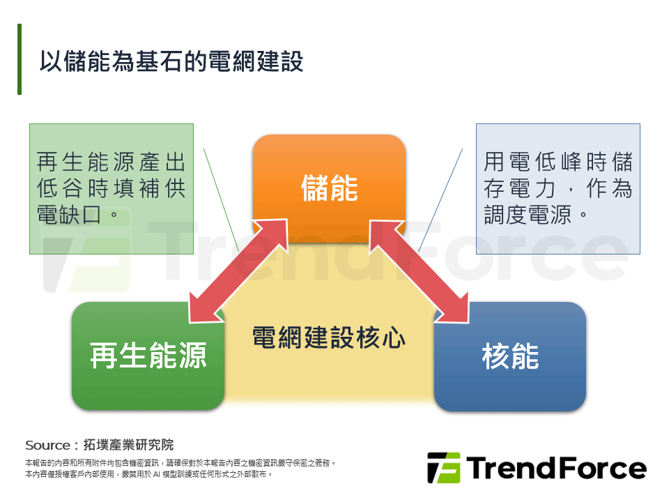 以儲能為基石的電網建設