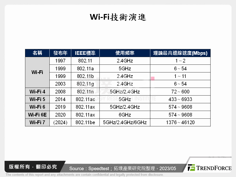 全球Wi-Fi市場趨勢分析