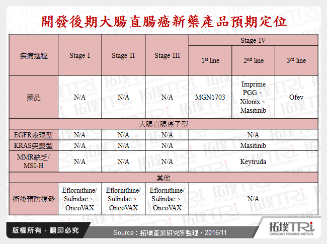開發後期大腸直腸癌新藥產品預期定位