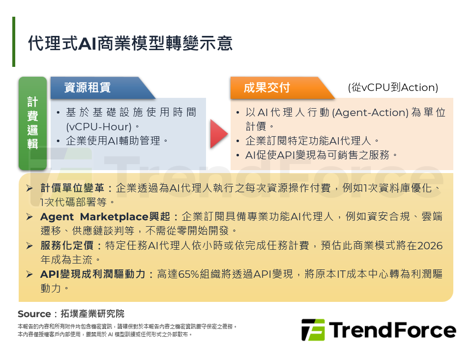 AI代理人2026年轉捩點：台灣硬體強攻AaaS，解鎖兆元商機