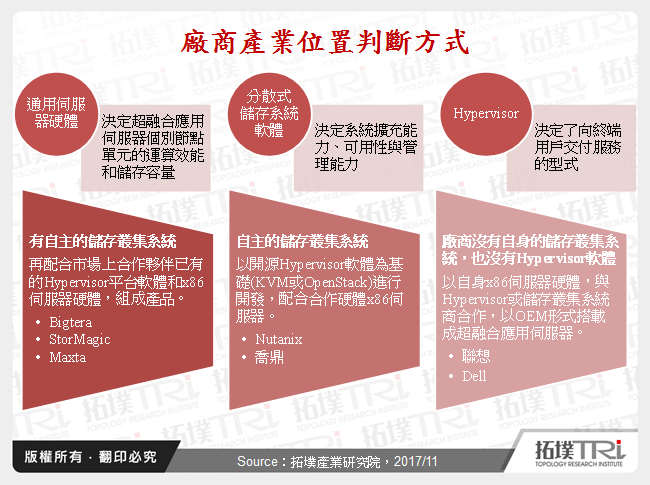 超融合架構伺服器市場趨勢分析
