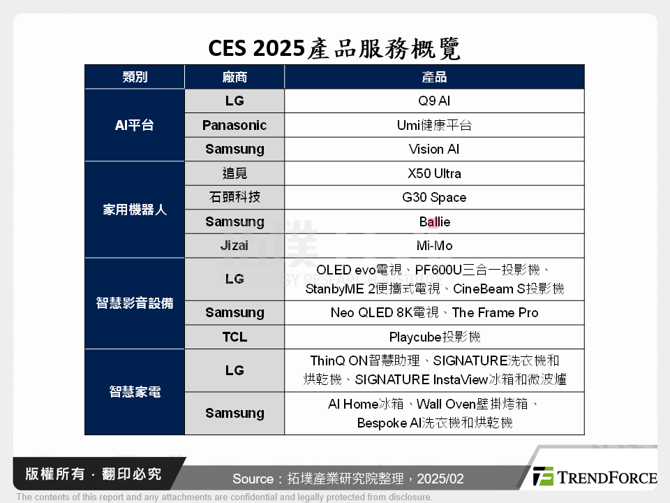 CES 2025-AI導入家電、家用機器人重塑智慧家庭使用體驗