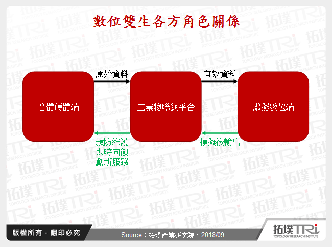 數位雙生協助製造企業虛實整合